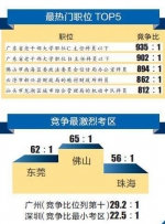 今年广东省考近35万人报名 平均32人争1个职位 - Gd.People.Com.Cn