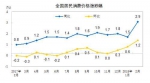 CPI涨幅走势图。来自国家统计局 - 新浪广东