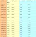 “开四停四”后首次广州车牌竞价结果出炉！为31个月以来最高！ - 广东大洋网