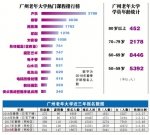 广州老年大学入读人数三年翻番 50~70岁是主力 - 广东大洋网