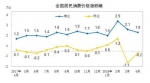 CPI同比和环比涨幅走势图。来自国家统计局 - 新浪广东