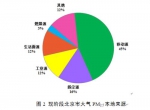 现阶段北京市大气PM2.5本地来源 - 新浪广东