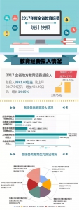 3861.03亿元！2017年广东地方教育经费总投入同比增长14.65% - 教育厅