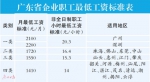 广州最低工资标准调整为2100元/月 月均增幅205元 - 新浪广东