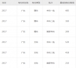 广东2018高考分数线已公布 文科443分理科376分 - 新浪广东