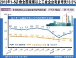 5月工业企业利润增长超两成 - News.21cn.Com