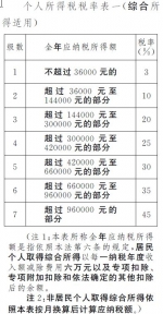 个税法修正案公开征求意见 这七大焦点要知道 - News.Timedg.Com