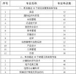 名单来了！这些本科专业被严格控制增设 - News.Timedg.Com