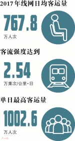广州地铁运能利用度世界第一 - 广东大洋网