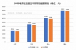 2018高校应届生就业报告：起薪约涨5%，本科4500元 - News.Timedg.Com