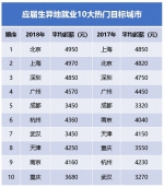 2018高校应届生就业报告：起薪约涨5%，本科4500元 - News.Timedg.Com