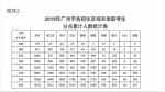 广州中考15928人争6262个补录学位！广雅还有1个学位 - 广东大洋网