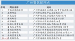 广州警医邮网点增至11个 - 广东大洋网