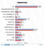 中国网民规模首超8亿人 月入3001-5000元的网民最多 - News.Timedg.Com