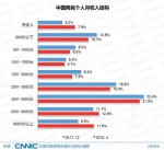 中国网民规模首超8亿人 月入3001-5000元的网民最多 - News.Timedg.Com