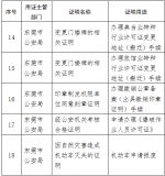 莞城的市民注意啦！这168项证明之后不用再开 - News.Timedg.Com