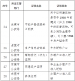 莞城的市民注意啦！这168项证明之后不用再开 - News.Timedg.Com