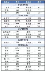 内地主要车站至香港西九龙 二等座票价表（人民币） - 新浪广东