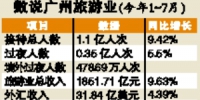 前7月广州接待旅客1.1亿人次 - 广东大洋网