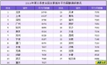 全国9个城市平均月薪突破8000元 金融行业薪资最高 - News.Timedg.Com