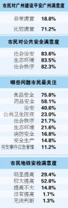 九成市民满意平安广州创建工作成效 社会治安状况最受认可 - 广州市公安局