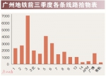 三号线最多“大头虾”！广州市民：失物是被人挤掉的 - 新浪广东