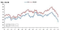 国际原油期货价格走势图。 - 新浪广东