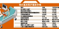 广州公立医院基本医疗服务价格拟调整，多项手术治疗费或有变动 - 广东大洋网