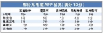 充电桩APP有坑：要装多个APP 充钱易甚至无法退款 - 新浪广东