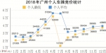 广州12月个人车牌竞拍均价破四万元 - 广东大洋网