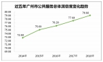 广州三连冠！2018广州政务服务满意度再获全省第一 - 广东大洋网