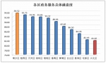 广州三连冠！2018广州政务服务满意度再获全省第一 - 广东大洋网