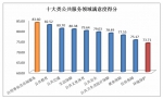 广州三连冠！2018广州政务服务满意度再获全省第一 - 广东大洋网