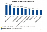 广州冬季求职期平均薪酬8440元！这个行业的月薪最高 - 广东大洋网
