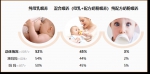 家庭主妇选择纯母乳比例高于职业女性 - 广东大洋网