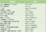 部分被处理“微信帐号”示例。图片来源：微信安全中心 - 新浪广东