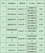 4月1日起，广州全市医院25种药品降价五成 - 广东大洋网