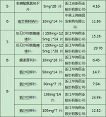 4月1日起，广州全市医院25种药品降价五成 - 广东大洋网