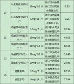 4月1日起，广州全市医院25种药品降价五成 - 广东大洋网