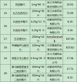 4月1日起，广州全市医院25种药品降价五成 - 广东大洋网