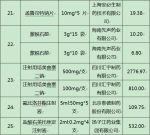 4月1日起，广州全市医院25种药品降价五成 - 广东大洋网