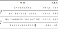 5月1日起广州机动车排放限值将实行新国标 - 广东大洋网