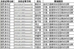 2019年第二批终生禁驾人员名单 - 新浪广东