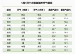 《2019五一出行预测报告》截图 - 新浪广东