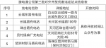 电动车不用怕了！广州又新增18个充电站点，6个就在路边 - 广东大洋网