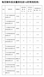 广州驾校哪家强？这49家驾校一季度“零投诉”！ - 广东大洋网