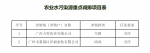 广州市2019年重点减排项目公布！这9家企业要关门 - 广东大洋网