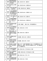 广州将完善100条市政道路照明系统 - 广东大洋网