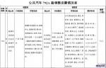 街坊们看过来！本周末起多条公共汽车线路将有调整！ - 广东大洋网