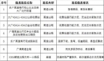 广州交警再曝光7条事故隐患路段 行经这些路段要小心 - 新浪广东
